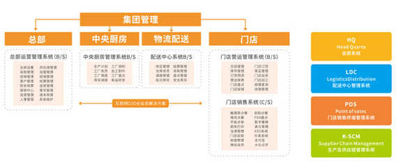 餐饮管理软件选择需要注意哪些方面?